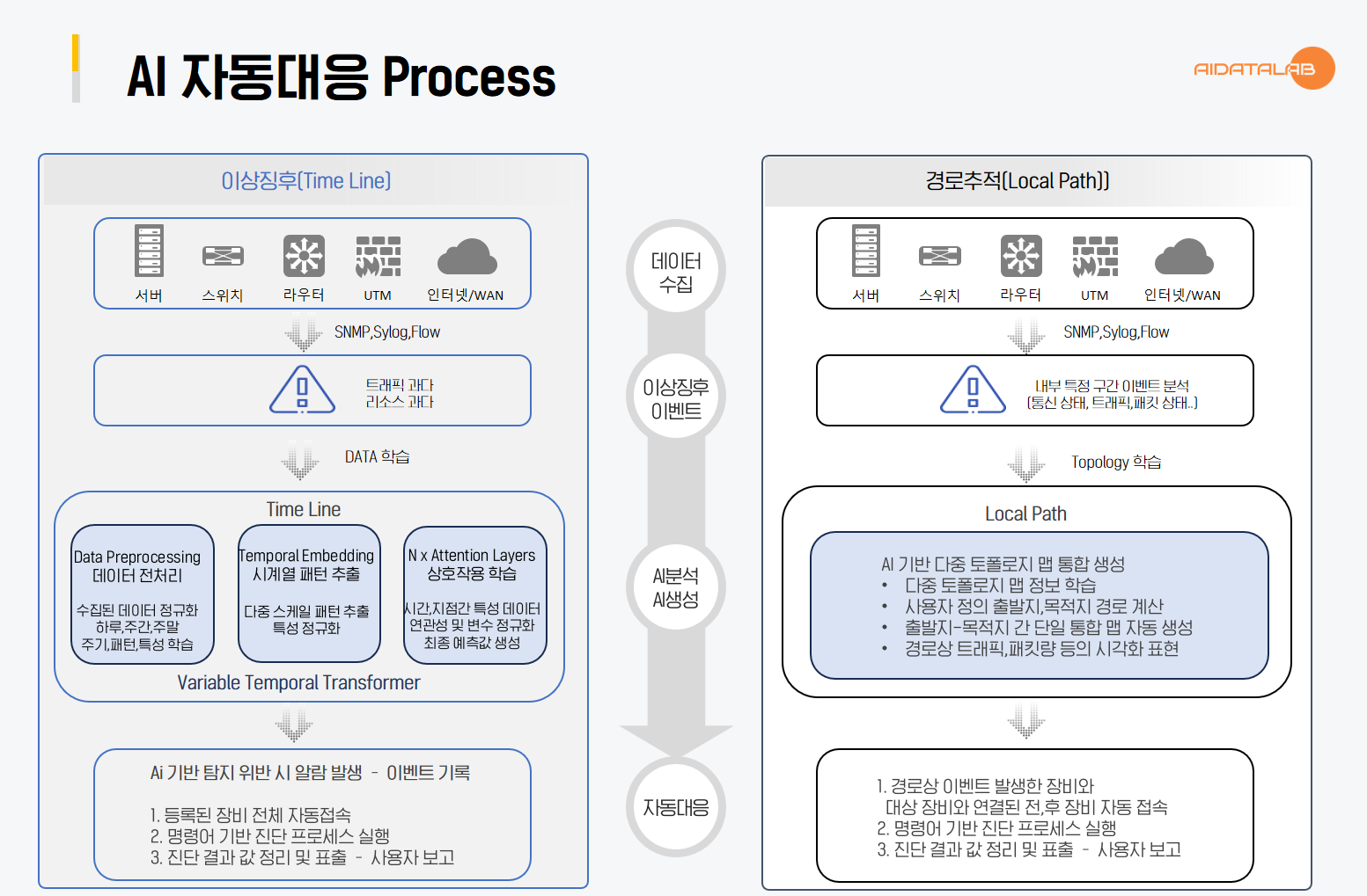 TARA 3세대 인프라 이상징후 AI 자동대응 솔루션 설명