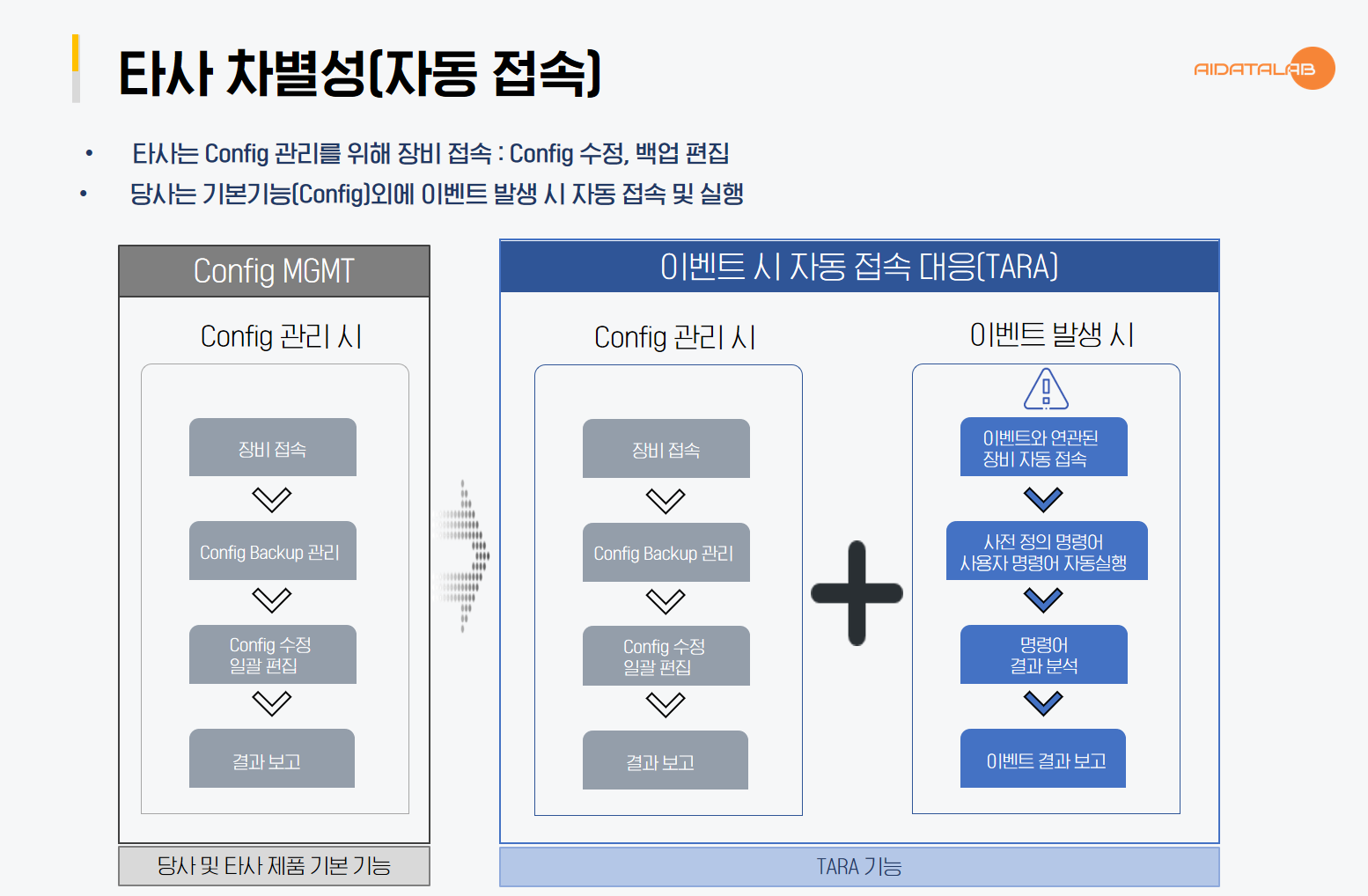 TARA 3세대 인프라 이상징후 AI 자동대응 솔루션 설명